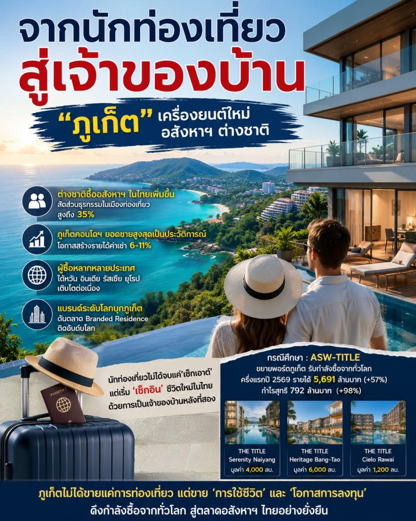 ต่างชาติเล็ง “ภูเก็ต” เปลี่ยนเมืองเที่ยวสู่เป้าหมายซื้อบ้าน-ลงทุนอสังหาฯ