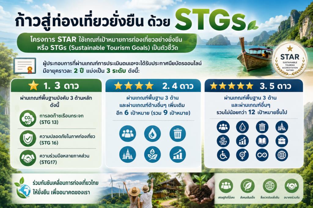 ททท.ร่วมมือ จุฬาฯ ดันท่องเที่ยวยั่งยืน ด้วยกลยุทธ์ 3 ขาย หนุนโครงการ STAR