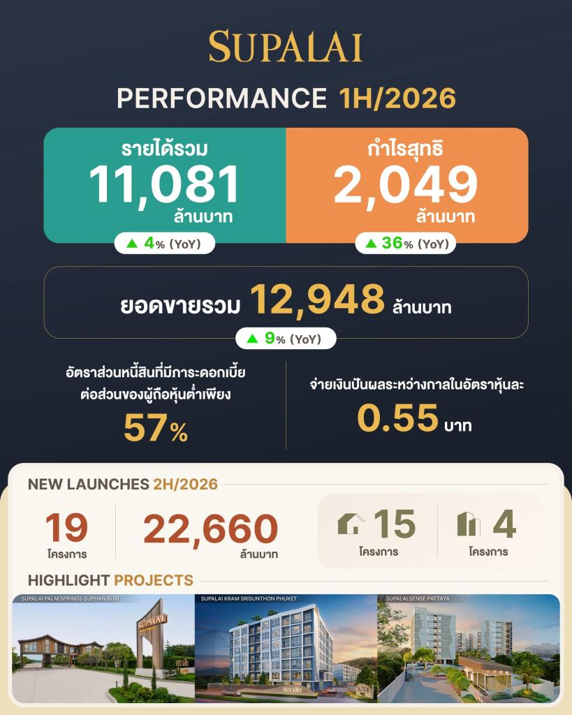 “ศุภาลัย”ฟอร์มแกร่งครึ่งปีโกยรายได้11,081 ล.กำไรโต 36%