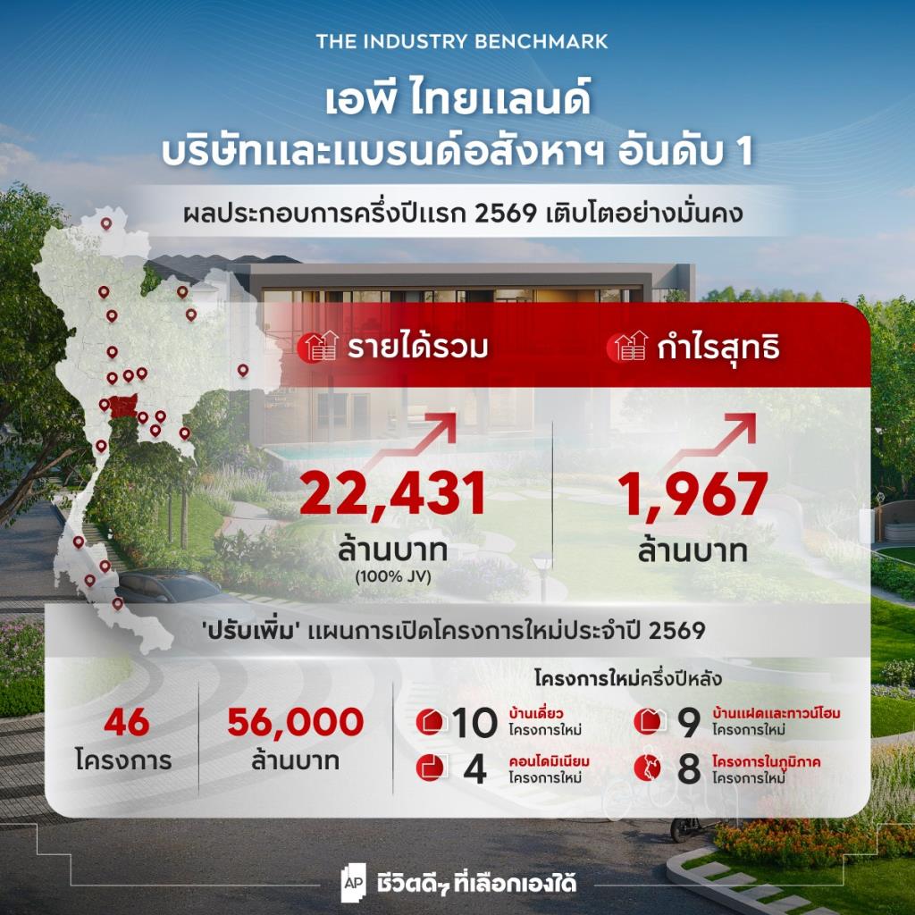 “เอพี ไทยแลนด์ “แจง6เดือนรายได้22,431ล.ครึ่งปีหลังเปิดเพิ่ม4โปรเจ็กต์ใหม่จากแผนเดิม