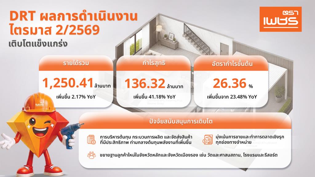 DRT แจงQ2/69 กำไรสุทธิ136.32 ล้าน ครึ่งปีหลังลุยตลาดซ่อมแซม-ขยายฐาน