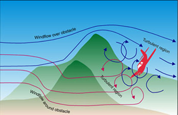 เหตุการณ์การเกิดคลื่นปั่นป่วน (turbulence) ภาพจาก www.atsb.gov.au