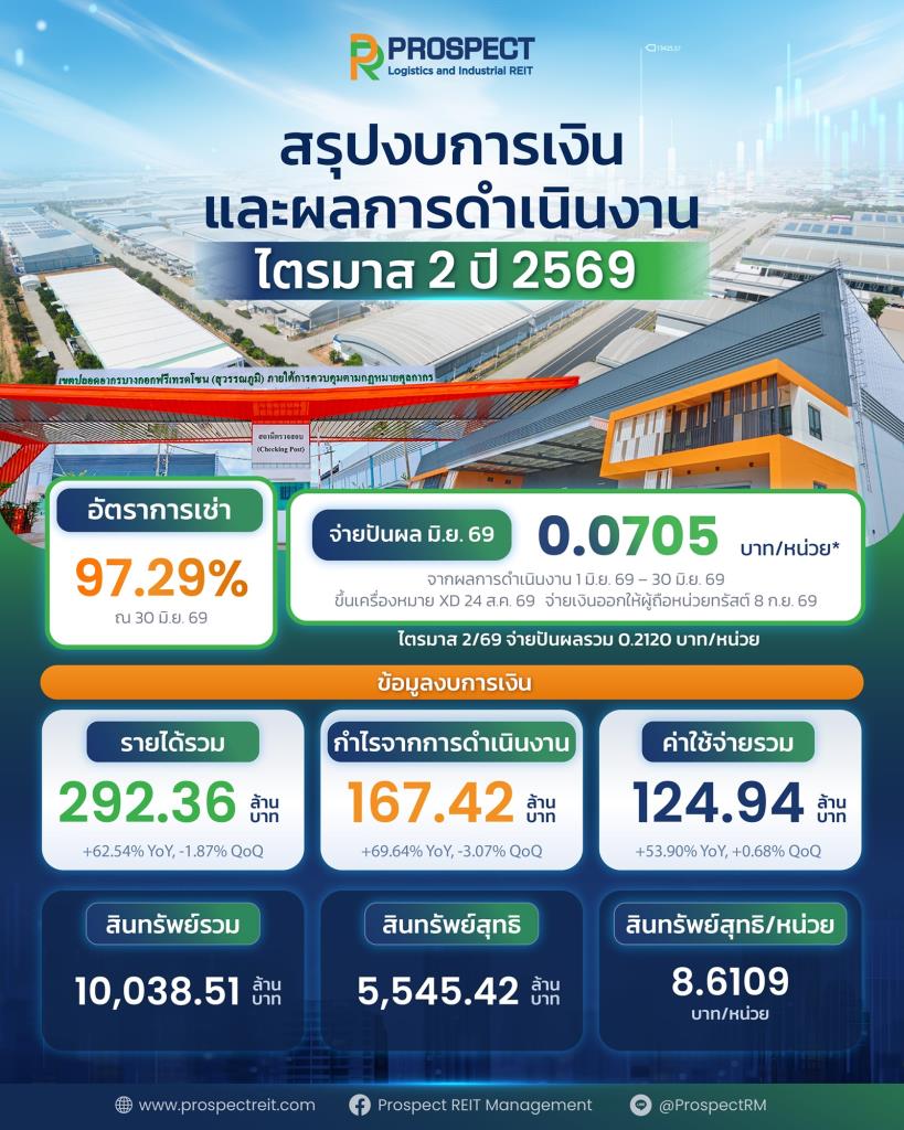 รายได้ค่าเช่าโต 97% หนุน“พรอสเพค”ผลงาน Q2 เด่นเล็งลงทุน BFTZ 4 ดันพอร์ตแตะ1.5หมื่นล้าน