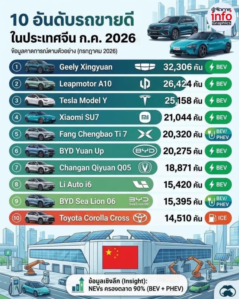 10 อันดับรถขายดีจีน ก.ค. 2026 Geely Xingyuan ครองอันดับ 1 ตามด้วย Leapmotor A10 และ Tesla Model Y