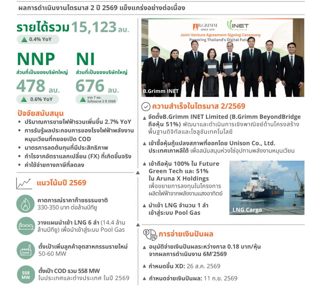 "บี.กริม เพาเวอร์" แจงกำไรQ2โตแกร่ง รับยอดขายไฟพุ่ง เล็งจ่ายปันผล 0.18 บาท