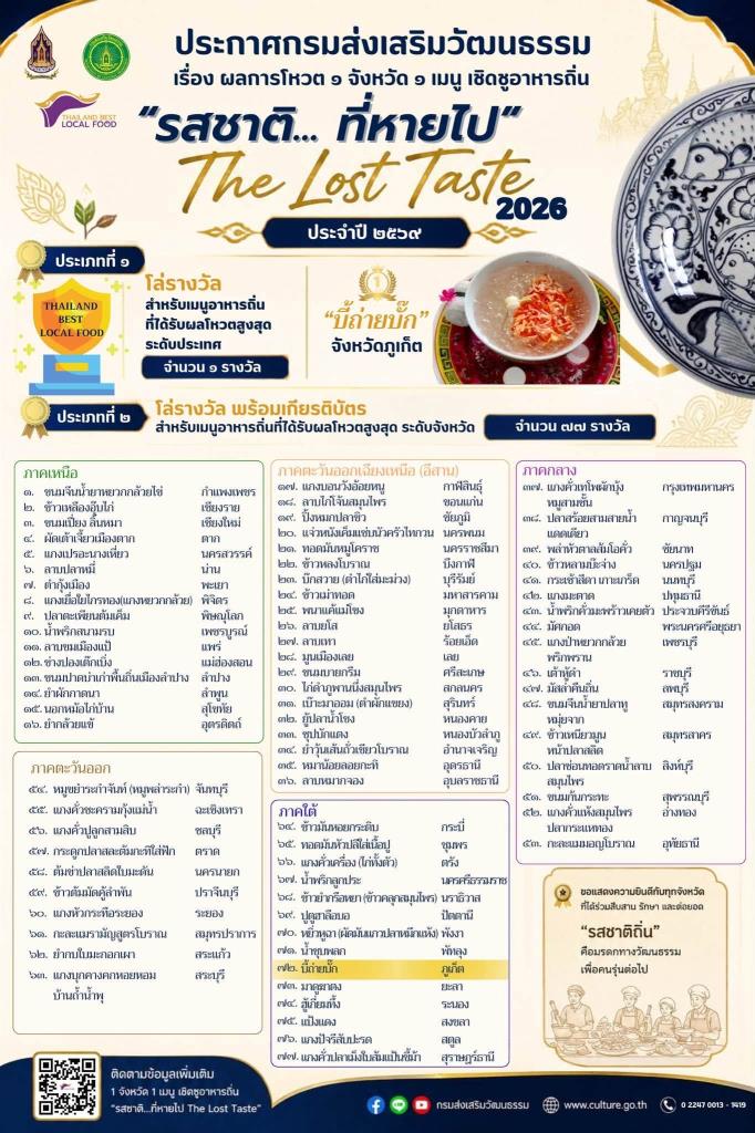 รายชื่อผลโหวต 77 เมนูอาหารถิ่น “1 จังหวัด 1 เมนู” เชิดชูอาหารถิ่น The Lost Taste ประจำปี 2569 ระดับจังหวัด (ภาพ : เพจ กรมส่งเสริมวัฒนธรรม) 