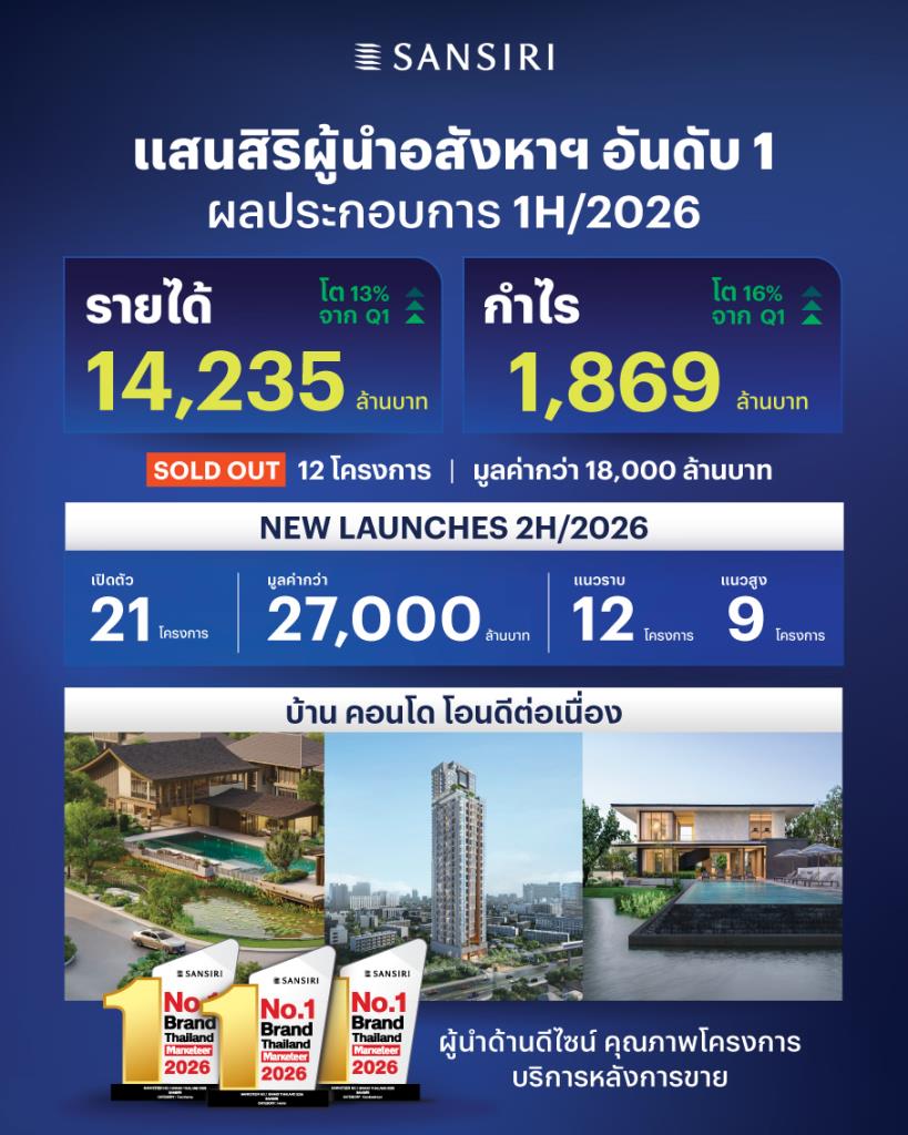 แสนสิริ เผยQ2ฟื้นตัวแรงรายได้พุ่ง7,500ล.กำไรโต16% ครึ่งปีหลังผุด 21โครงการ 27,000ล.