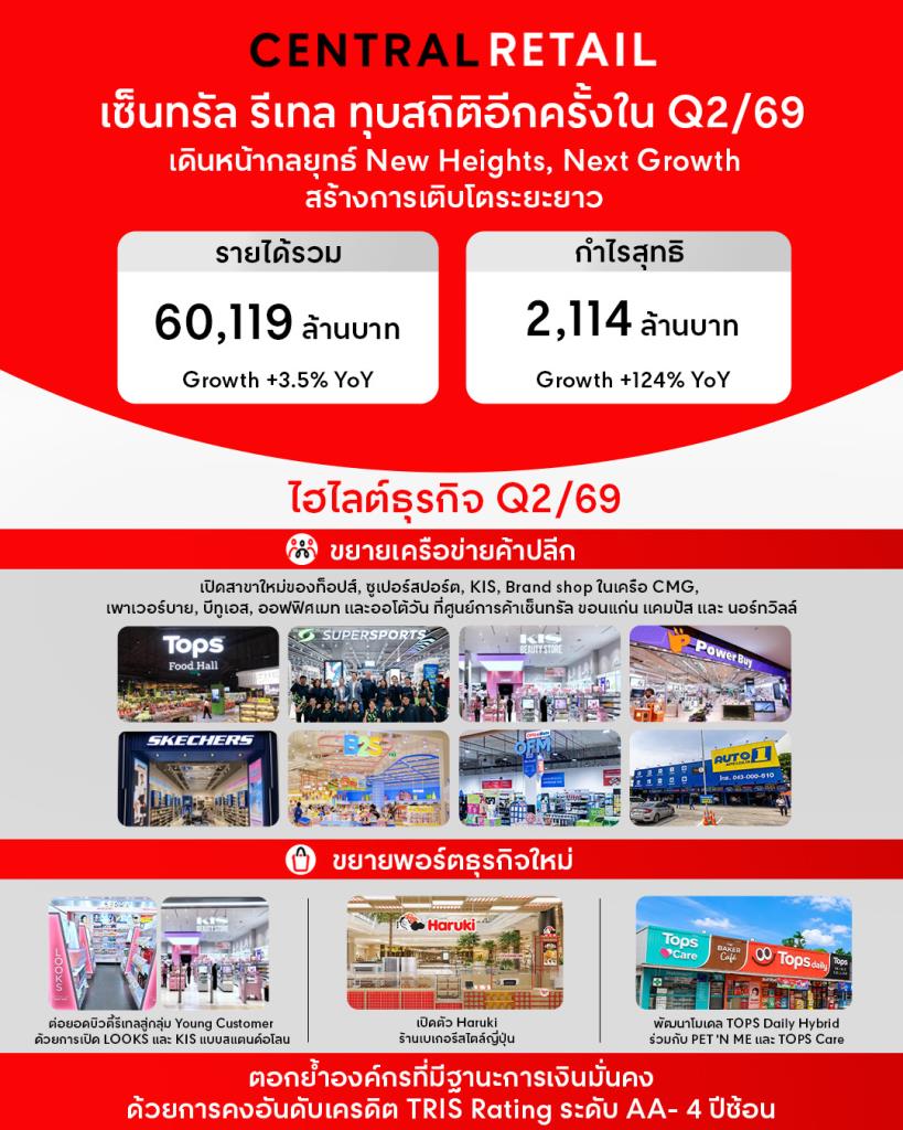 ฝ่ามรสุมเศรษฐกิจ CRC โชว์ฟอร์มครึ่งปีแรกกวาดรายได้ 1.26 แสนล้าน กำไรพุ่ง 42.5%