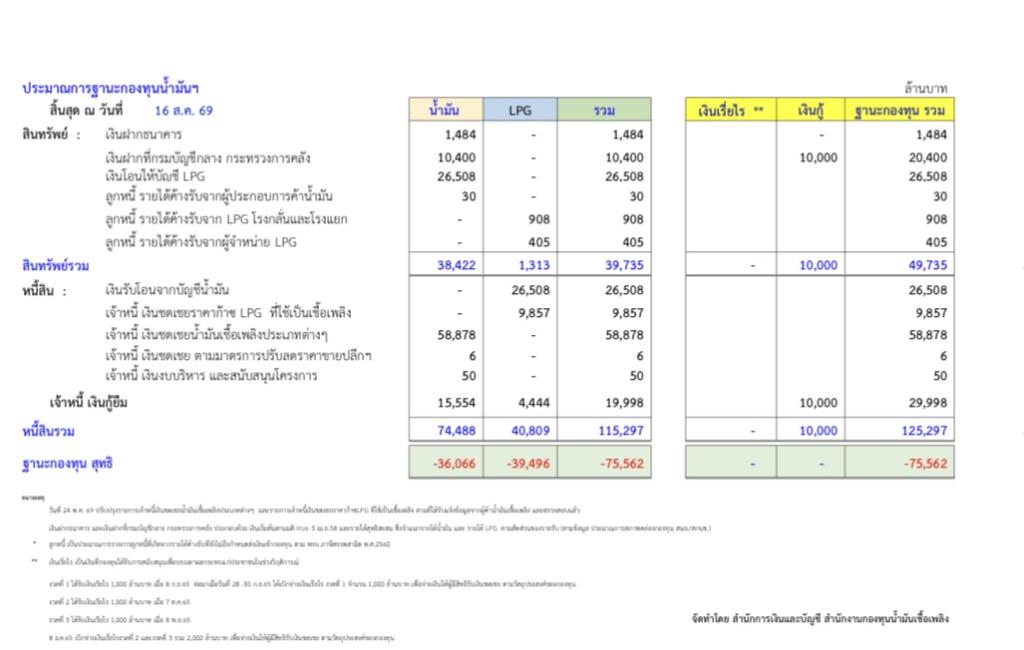 กองทุนน้ำมันติดลบพุ่งไม่หยุด ทะลุ 7.5 หมื่นล้านบาทแล้ว