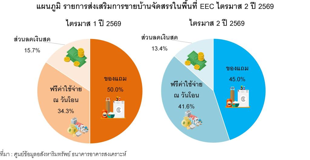 บ้านจัดสรร EEC เริ่มแผ่ว! REIC ชี้ซับพลายยังล้น–กำลังซื้อหด อสังหาฯเร่งระบายสต๊อก