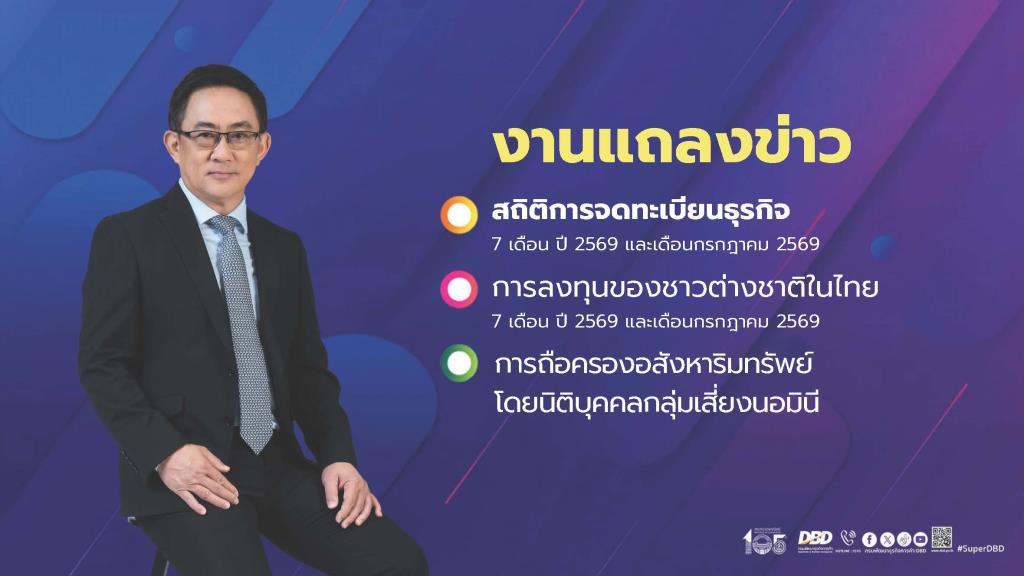 กรมพัฒนาธุรกิจฯ เปิดสถิติธุรกิจตั้งใหม่ ก.ค. 69 ทุนพุ่ง 252.23% แตะ 5.36 หมื่นล้านบาท7 เดือนแรกต่างชาติลงทุน 2.19 แสนล้านบาท โต 2.13% จากปีก่อน