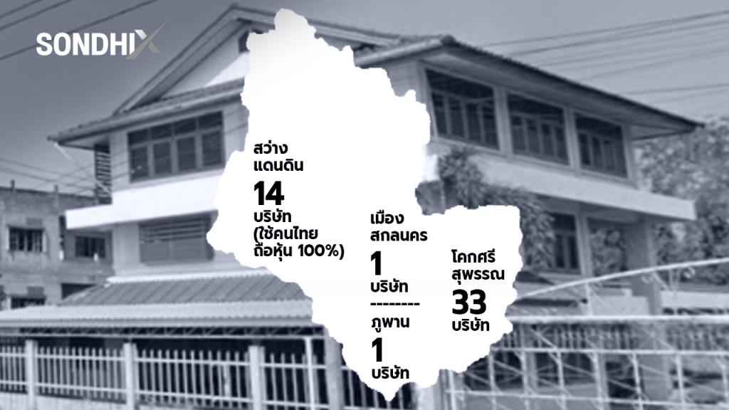 พบ 4 อำเภอในสกลนคร จดบริษัทผิดปกติ-ชาวจีนถือหุ้น 100% หญิงชาวไทยจัดทะเบียนบ้านและบัตรประชาชน
