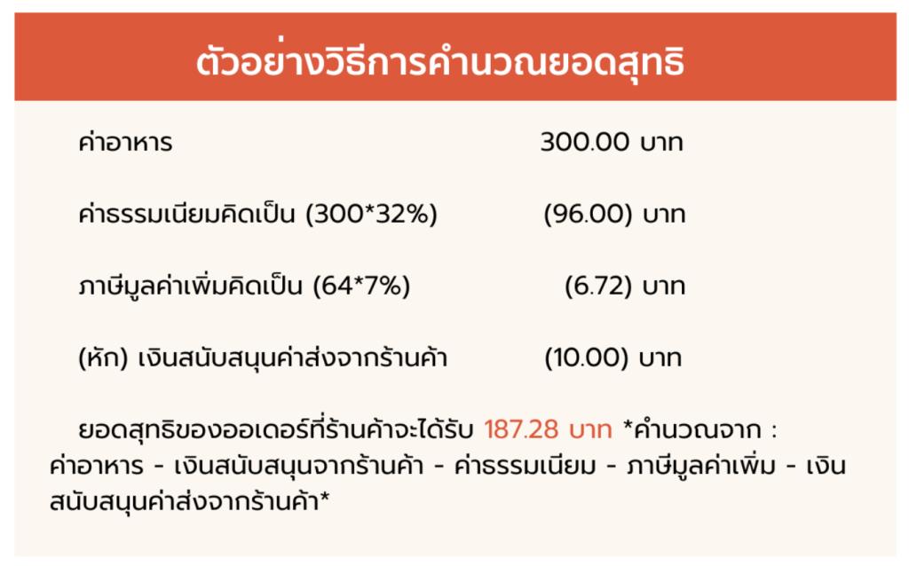 ShopeeFood สาธิตการคิดคำนวณค่า GP ที่ 32%