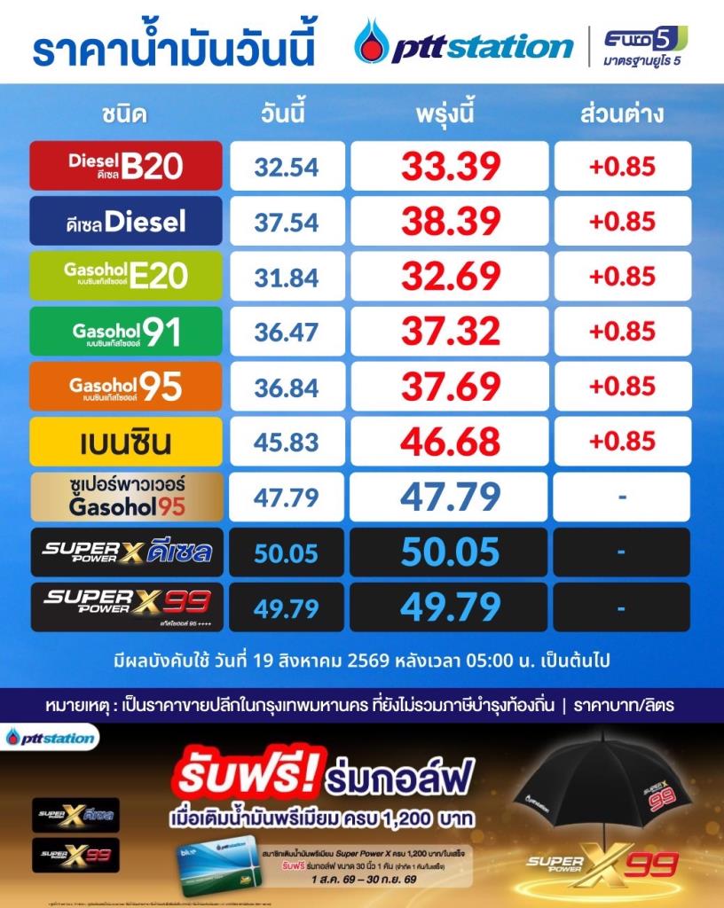 เติมซะ!พรุ่งนี้น้ำมันปรับขึ้น 85สต./ลิตร
