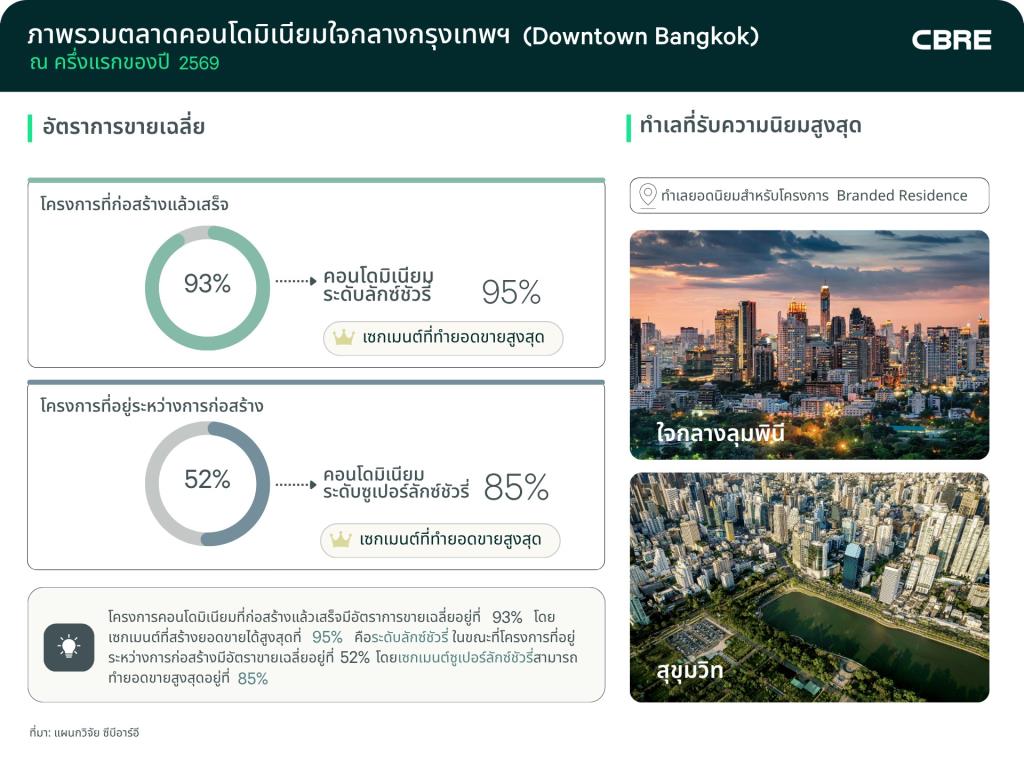 คอนโดหรู”กทม.-ภูเก็ต”โตแรงCBREเผยไตรมาสเดียวย่านลุมพินีขาย2,000ล.