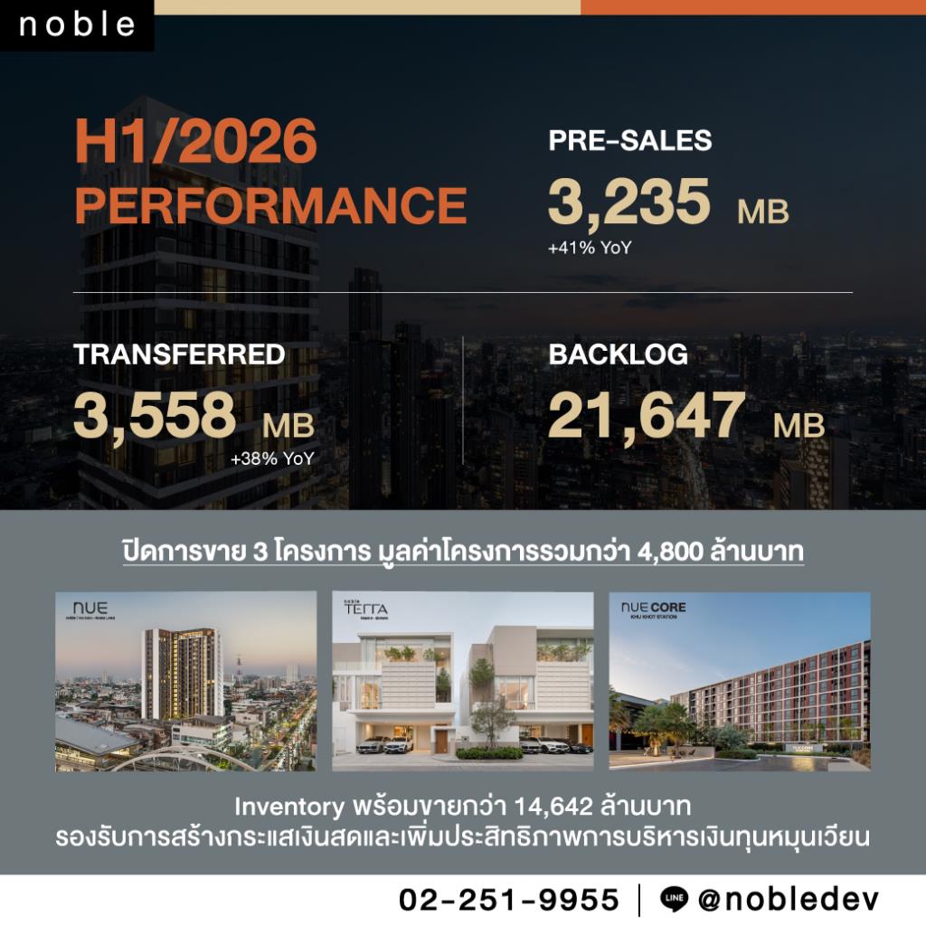 NOBLE เดินหน้าบริหารสินค้าคงเหลือเชิงรุก  เร่งโอน Ready-to-move สร้าง Cash Flow–ลดภาระหนี้