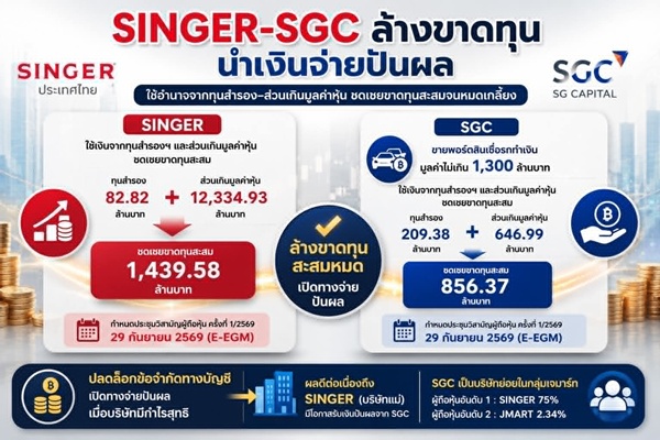 SINGER-SGC ล้างขาดทุน  หวังจ่ายปันผลตอบแทนผู้ถือหุ้น