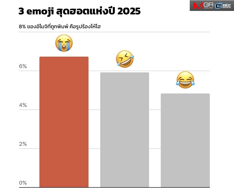 หน้าร้องไห้โฮ ครองแชมป์อีโมจิยอดนิยมปี 2025