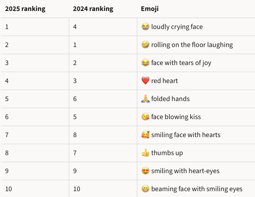 ตารางอีโมจิยอดนิยม ปี 2025