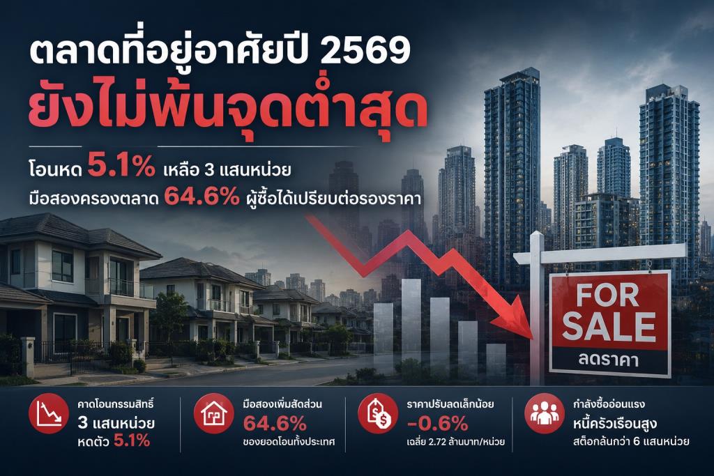 ศูนย์วิจัยกสิกรไทยชี้อสังหาฯ’69ยังไม่ผ่านจุดต่ำสุด