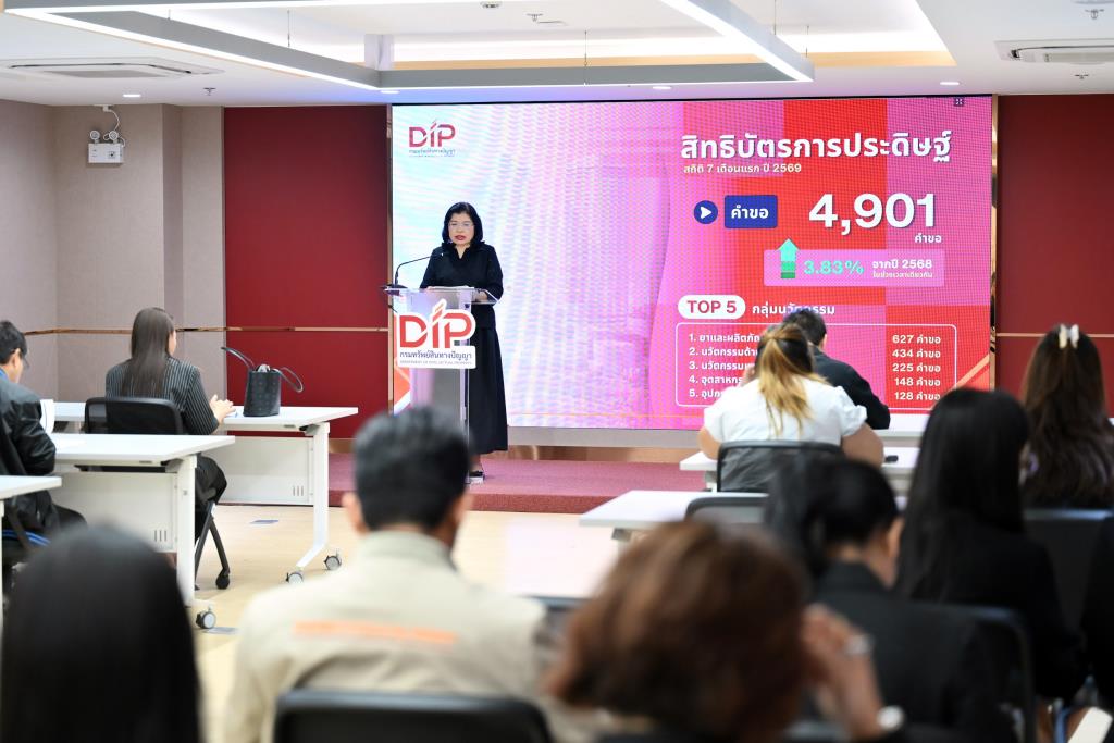 จดทะเบียนทรัพย์สินทางปัญญา 7 เดือน ปี 69 จำนวน 45,916 คำขอ เพิ่ม 7.48%