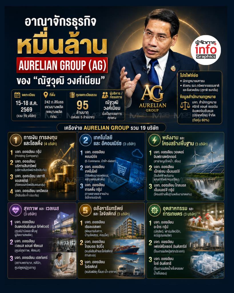 เปิดอาณาจักร์หมื่นล้าน AURELIAN GROUP ของ ณัฐวุฒิ วงศ์เนียม