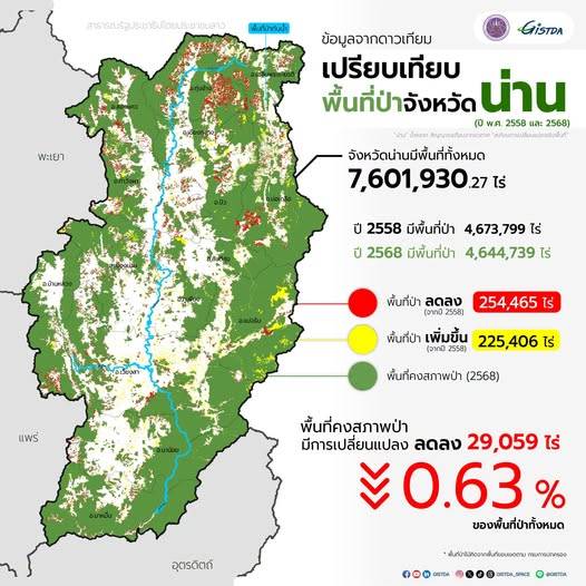 GISTDA เผยในช่วง 10 ปี ป่าน่านลดลงเกือบ 3 หมื่นไร่ 