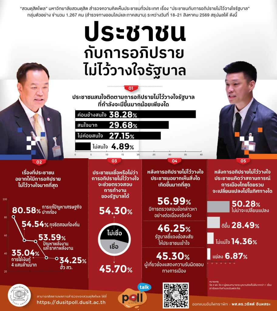 ดุสิตโพลค่อนข้างสนใจซักฟอกจี้มุ่งปัญหาศก. อยากให้สอบข้อกล่าวหาจริงจัง แต่เชื่อการเมืองไม่เปลี่ยน