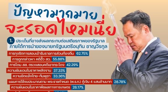 โพลชี้ "รบ.หนู" เจอสารพัดปัญหารุมเร้า 37.86% ฟันธงรอดยาก