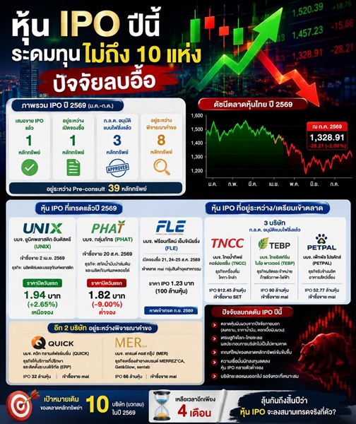 หุ้นIPO ปีนี้ระดมทุนไม่ถึง 10 แห่ง  ปัจจัยลบอื้อ