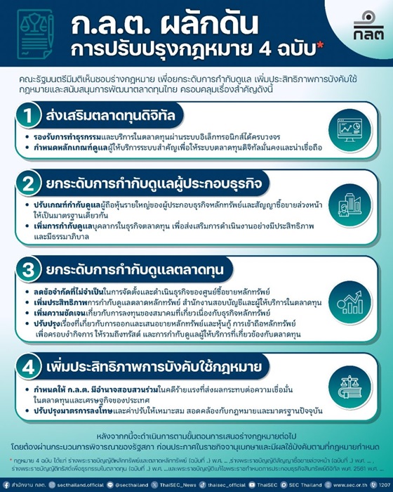 ครม.ไฟเขียวปรับแก้ กม.ตลาดทุน 4 ฉบับ  ยกระดับมาตรฐาน-เพิ่มอำนาจ ก.ล.ต.