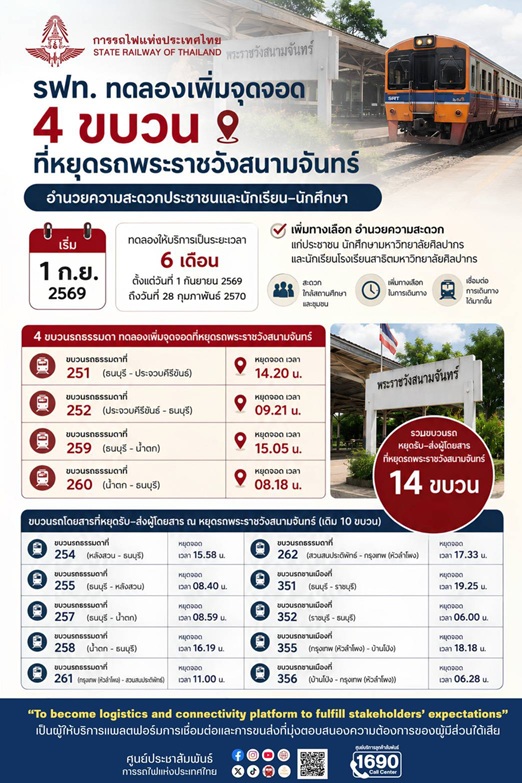 เริ่ม 1 ก.ย. นี้ รฟท.จอดเพิ่ม 4 ขบวน ที่หยุดรถพระราชวังสนามจันทร์ อำนวยความสะดวกปชช.-นักศึกษา