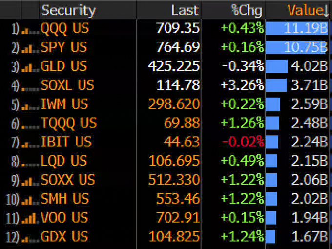 10 อันดับ ETF ที่มีการซื้อขายมากที่สุด ภาพ: บลูมเบิร์ก
