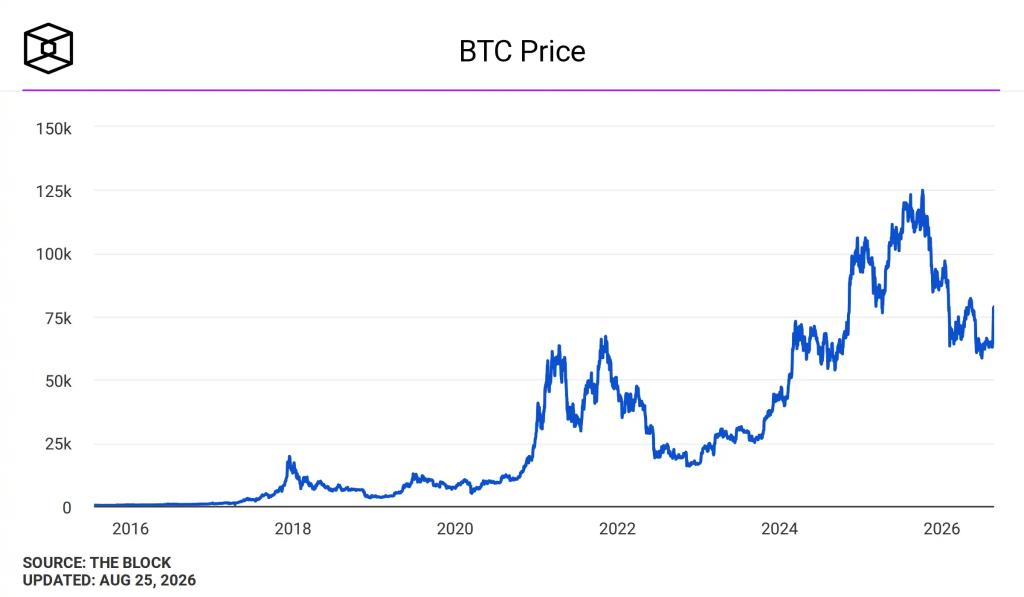 กราฟราคา BTC/USD ภาพ: The Block