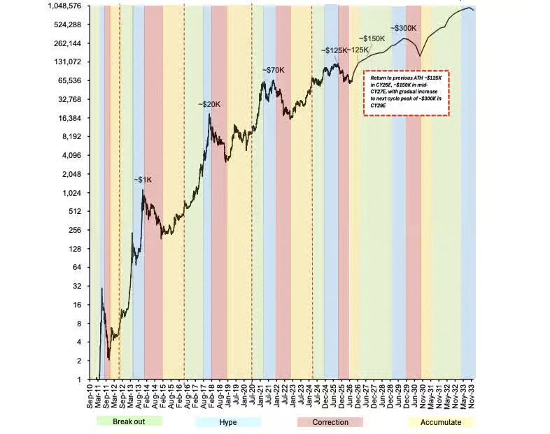 กรณีพื้นฐานของวัฏจักรราคา Bitcoin ภาพ: Bernstein