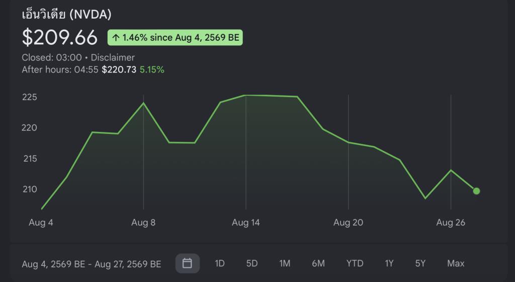 หุ้น NVIDIA เกิดการย่อตัวหรือแกว่งตัวในกรอบกว้าง 