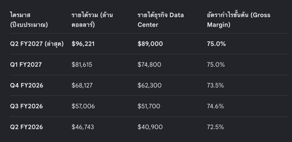 เปรียบเทียบผลงานย้อนหลัง 5 ไตรมาสของ NVIDIA 