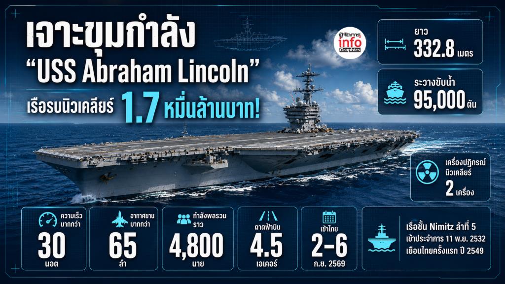 เจาะขุมกำลัง “USS Abraham Lincoln” เรือรบนิวเคลียร์ 1.7 หมื่นล้านบาท!