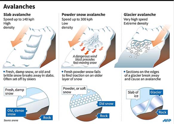 รูปแบบและโครงสร้างภายในของสาเหตุหิมะถล่มที่มีลักษณะแบบ Slab, Powder และ Glacier  ภาพจาก AFP