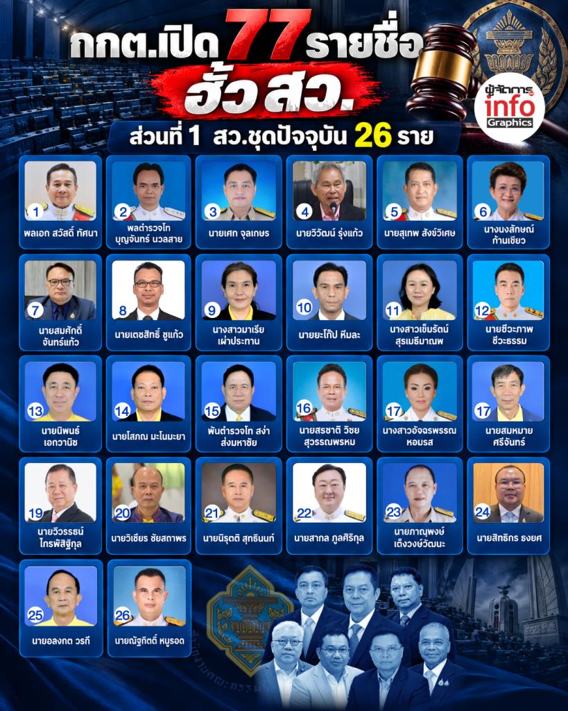กกต.เปิด 77 รายชื่อฮั้วสว.