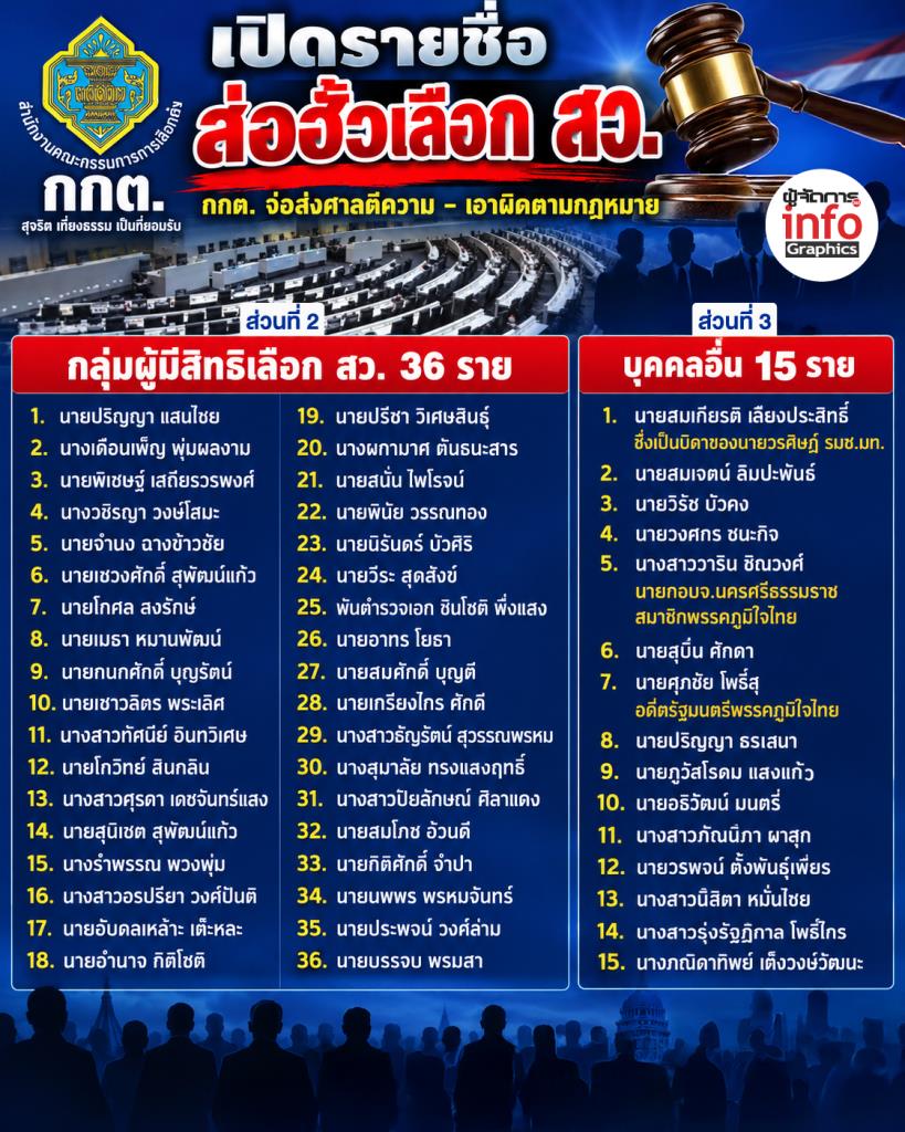 กกต.เปิด 77 รายชื่อฮั้วสว.