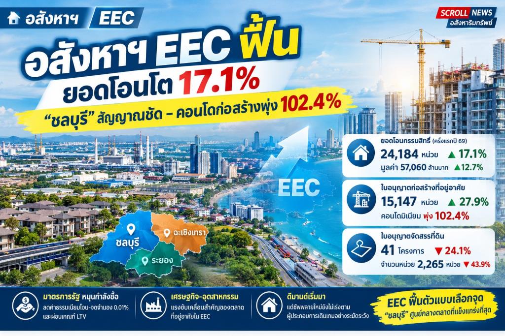 อสังหาฯ EEC ฟื้นยอดโอนโต17.1% &ldquo;ชลบุรี&rdquo;สัญญาณชัด–คอนโดก่อสร้างพุ่ง102.4%