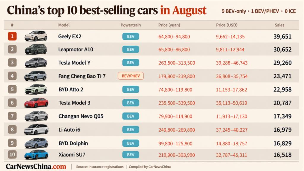 10 รถขายดีเดือนสิงหาคม เครดิตภาพ CarNewsChina