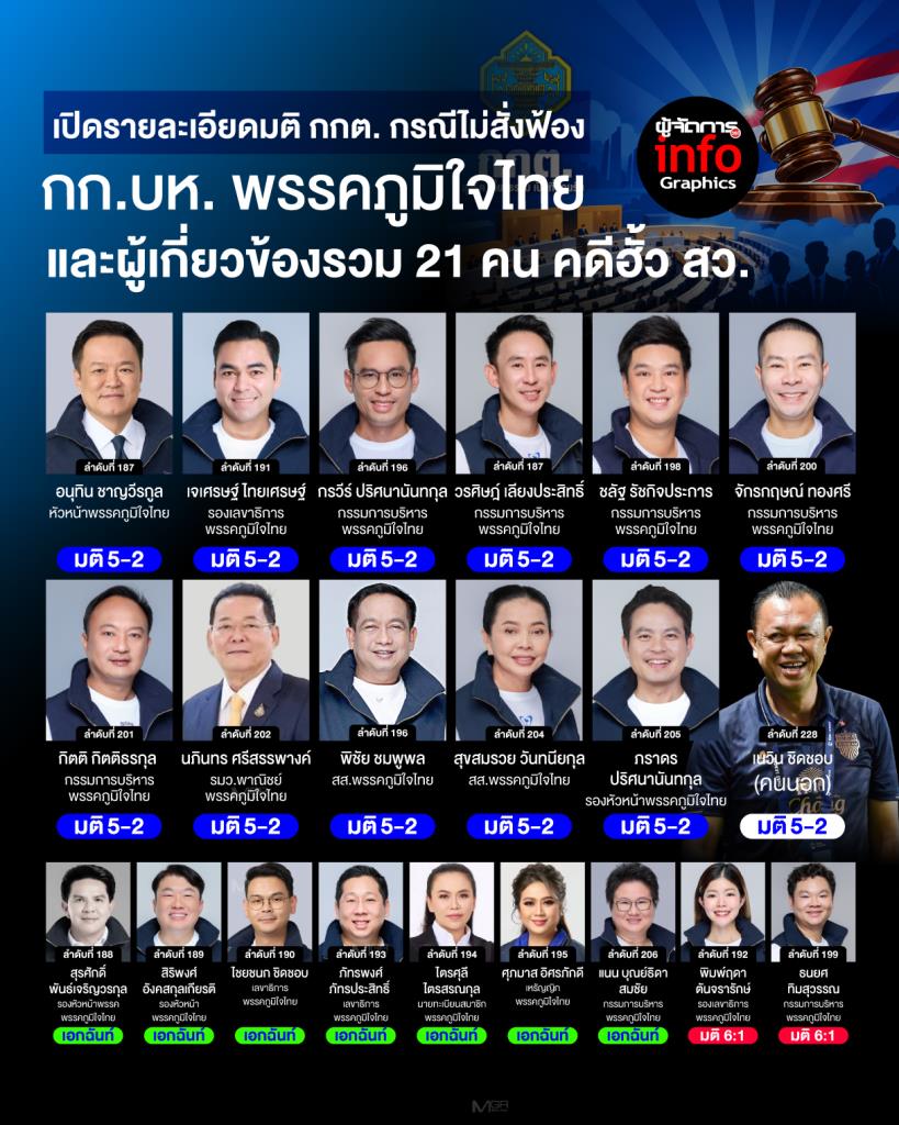 เปิดรายละเอียดมติคณะกรรมการการเลือกตั้งต่อกรณีไม่สั่งฟ้องกรรมการบริหารพรรคภูมิใจไทยและผู้เกี่ยวข้องรวม 21 คน คดีฮั้ว สว.