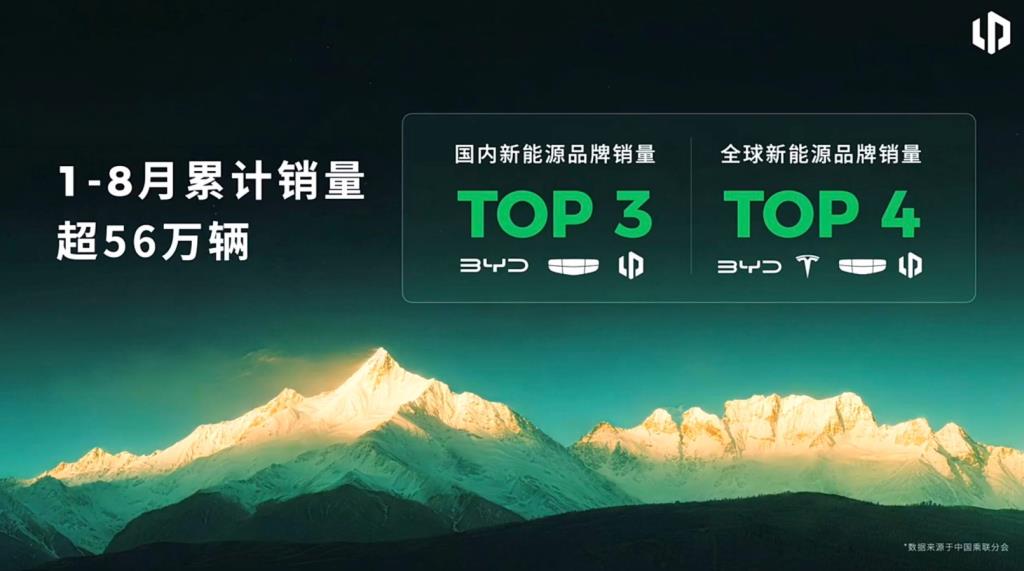 ยอดขายสะสมช่วงเดือนมกราคม–สิงหาคม 2026 ติด 3 อันดับแรกในจีนและ 4 อันดับแรกของโลกในกลุ่มแบรนด์รถพลังงานใหม่