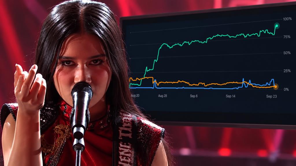 ราคาตลาดล่าสุดให้น้ำหนักโอกาสคว้าแชมป์ AGT ซีซัน 21 ของสาวไทยสูงถึง 91% ทิ้งห่างคู่แข่งรายอื่นอย่างชัดเจน โดยตัวเลขดังกล่าวเป็นการประเมินจากการซื้อขายในตลาด ไม่ใช่คะแนนโหวตจากผู้ชม
