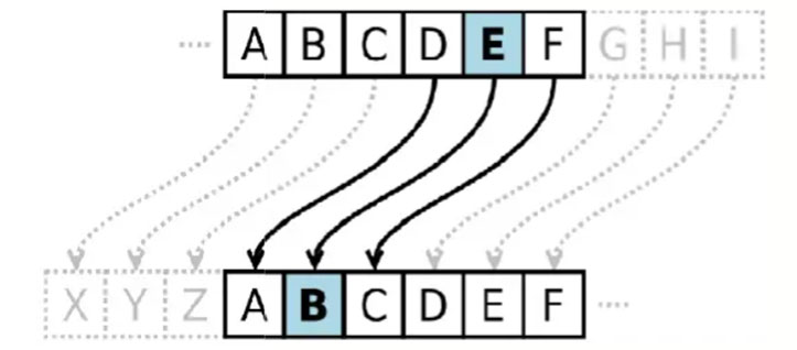 รหัสของ Caesar ได้แทนอักษร A B C D E F G H I ด้วย X Y Z A B C D E F ตามลำดับ ภาพจาก www.scribd.com