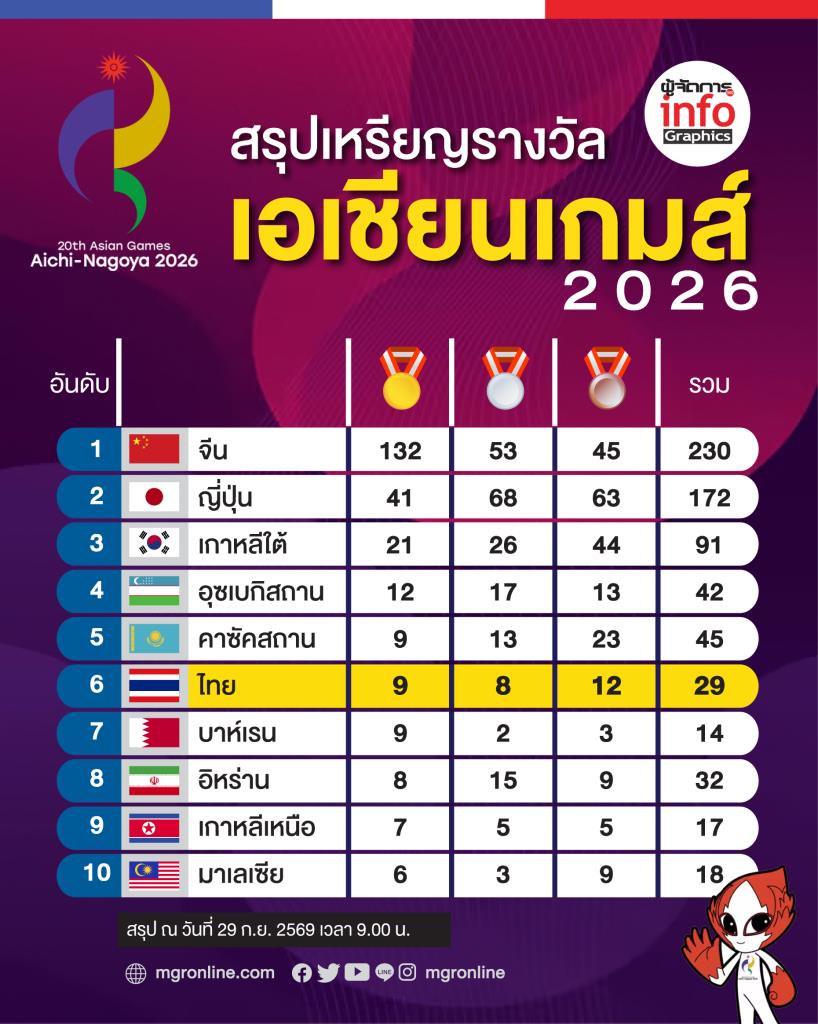 สรุปเหรียญเอเชียนเกมส์ 2026
