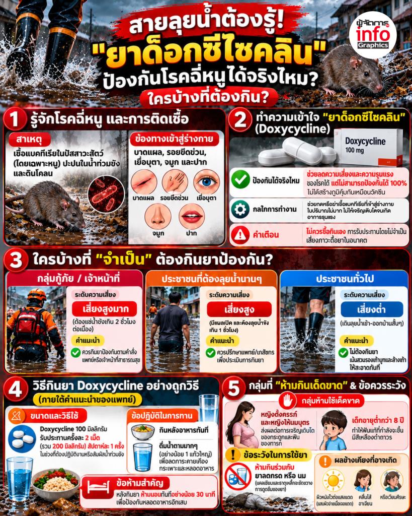 สายลุยน้ำต้องรู้! ยาด็อกซีไซคลิน  ป้องกันโรคฉี่หนูได้จริงไหม? ใครบ้างที่ต้องกิน?