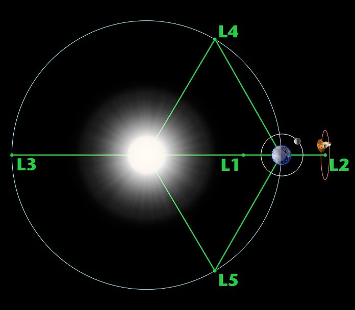 ภาพแสดงตำแหน่งของจุด Lagrange ตำแหน่ง L1 ถึง L5 ของระบบโลกกับดวงอาทิตย์ ภาพจาก NASA/WMAP Science Team